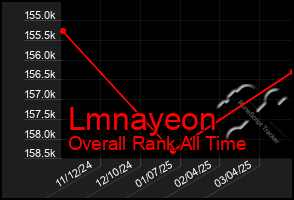 Total Graph of Lmnayeon