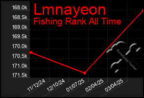 Total Graph of Lmnayeon