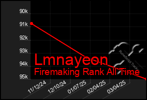 Total Graph of Lmnayeon