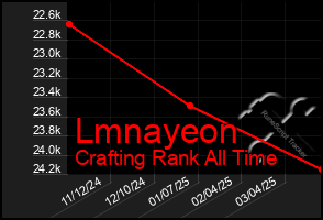 Total Graph of Lmnayeon