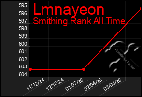 Total Graph of Lmnayeon