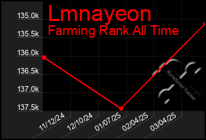 Total Graph of Lmnayeon