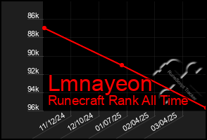 Total Graph of Lmnayeon