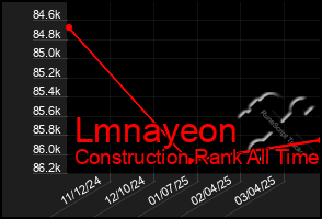 Total Graph of Lmnayeon