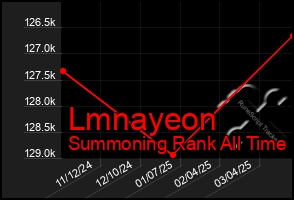 Total Graph of Lmnayeon