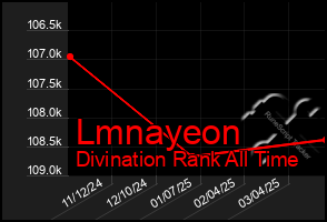 Total Graph of Lmnayeon