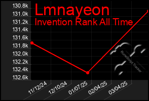 Total Graph of Lmnayeon