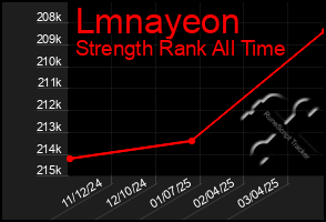 Total Graph of Lmnayeon