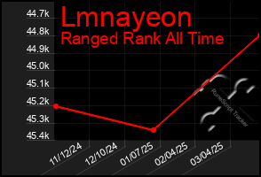 Total Graph of Lmnayeon