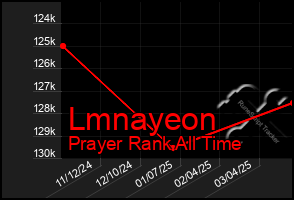 Total Graph of Lmnayeon