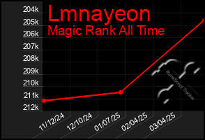 Total Graph of Lmnayeon