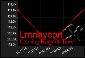 Total Graph of Lmnayeon