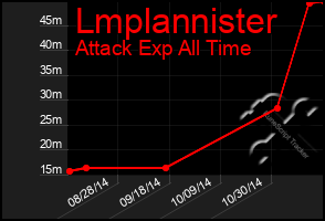 Total Graph of Lmplannister