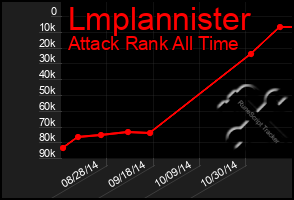 Total Graph of Lmplannister