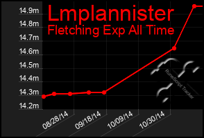 Total Graph of Lmplannister