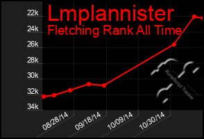 Total Graph of Lmplannister