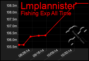 Total Graph of Lmplannister