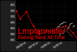 Total Graph of Lmplannister