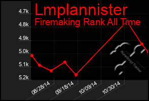 Total Graph of Lmplannister