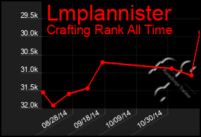 Total Graph of Lmplannister