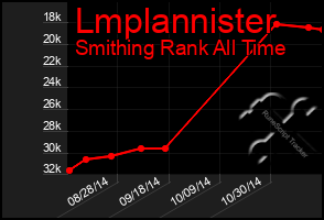 Total Graph of Lmplannister