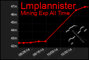 Total Graph of Lmplannister