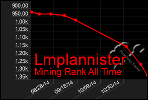 Total Graph of Lmplannister