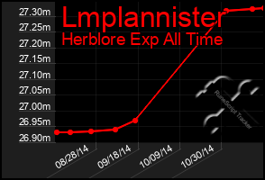 Total Graph of Lmplannister