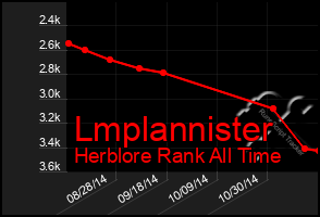 Total Graph of Lmplannister