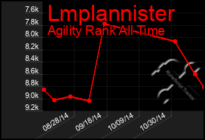 Total Graph of Lmplannister