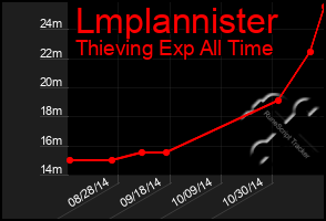 Total Graph of Lmplannister