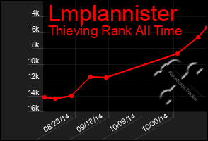 Total Graph of Lmplannister