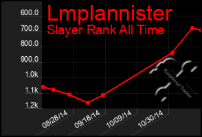 Total Graph of Lmplannister