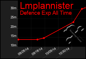 Total Graph of Lmplannister