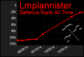 Total Graph of Lmplannister