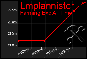 Total Graph of Lmplannister