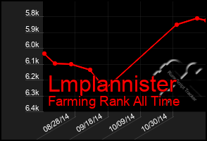 Total Graph of Lmplannister