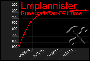 Total Graph of Lmplannister