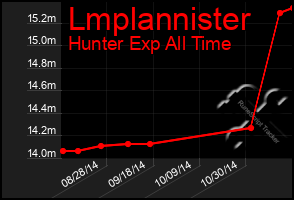 Total Graph of Lmplannister