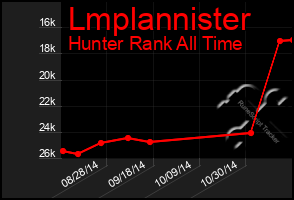 Total Graph of Lmplannister