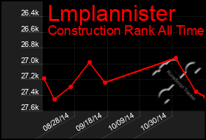 Total Graph of Lmplannister