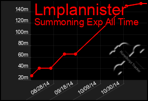 Total Graph of Lmplannister