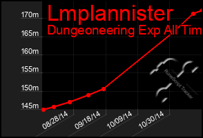 Total Graph of Lmplannister