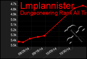 Total Graph of Lmplannister