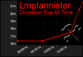 Total Graph of Lmplannister