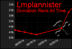 Total Graph of Lmplannister