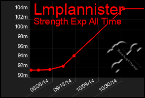 Total Graph of Lmplannister