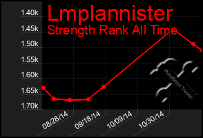 Total Graph of Lmplannister