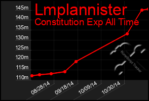 Total Graph of Lmplannister