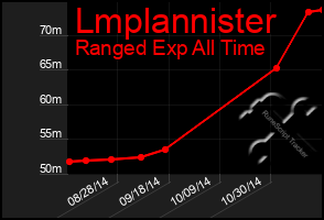 Total Graph of Lmplannister